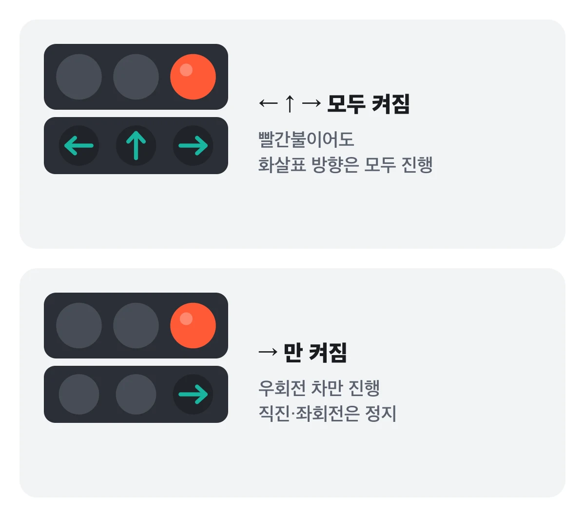 빨간불 아래 화살표가 모두 켜진 경우와 오른쪽 화살표만 켜진 경우 비교