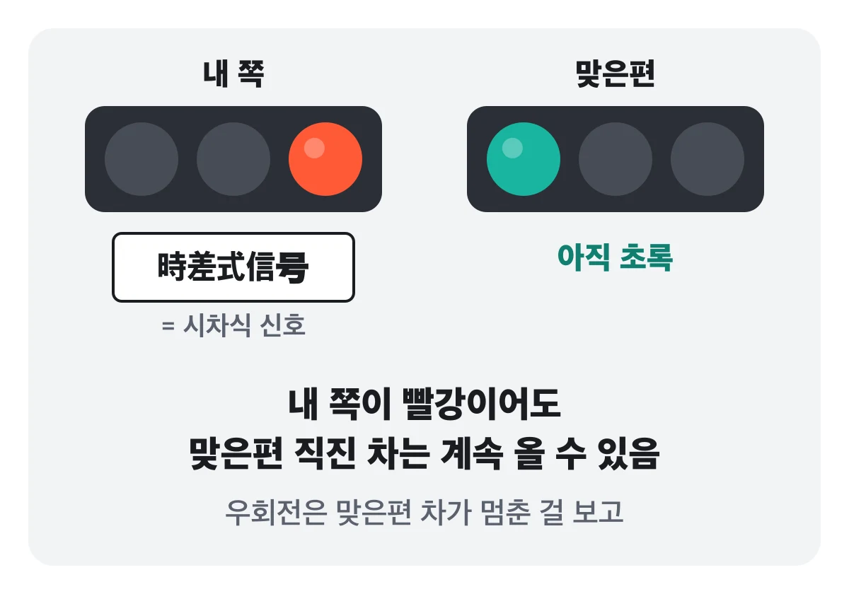 내 쪽 신호는 빨간불, 맞은편 신호는 아직 초록. 내 쪽 신호에 시차식 신호 표지판이 붙어 있다