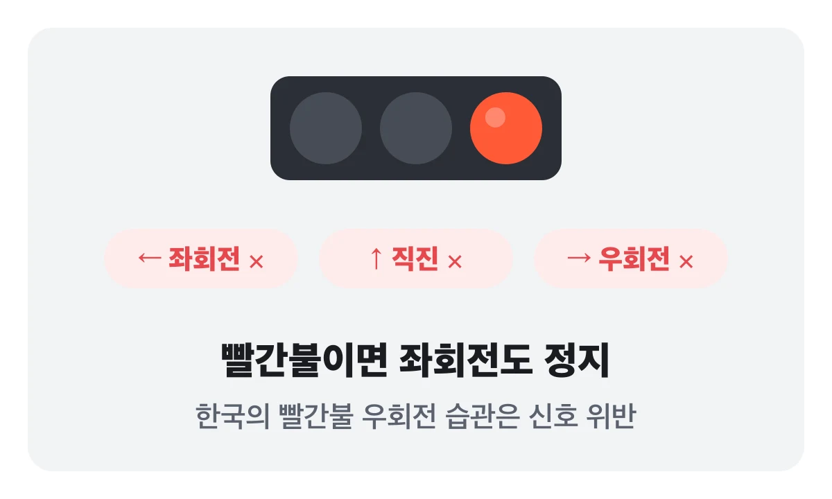 빨간불 신호 아래 좌회전·직진·우회전 모두 금지 표시. 빨간불이면 좌회전도 정지한다는 설명