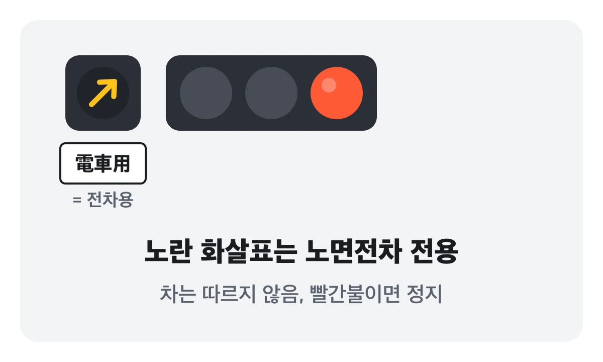 전차용 표지판이 붙은 노란 화살표 신호와 빨간불. 노란 화살표는 노면전차 전용이라는 설명